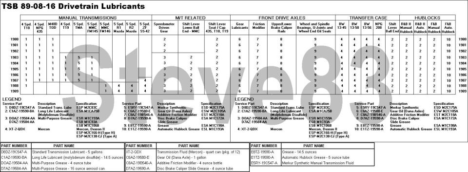 Drivetrain lubricants specification chart from a 1989 TSB