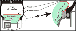 1992 Ford Bronco - Cross-section schematic of a tire and wheel showing air chamber, case envelope, beads, rim and brake drum.