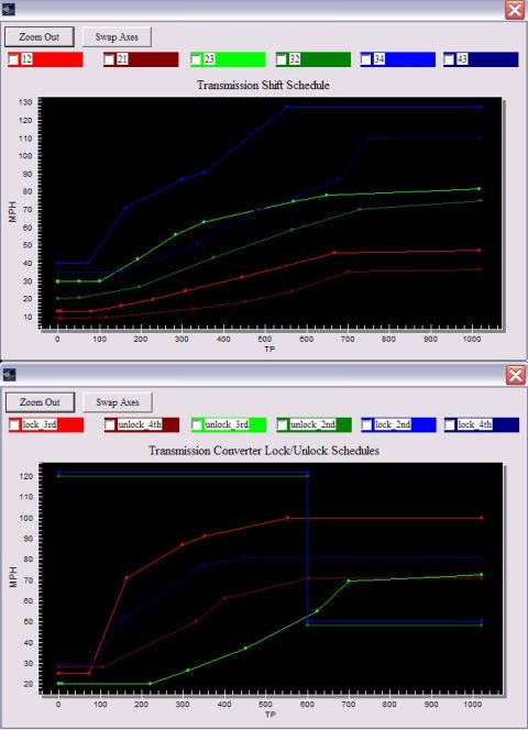 1996 Mercury Grand Marquis - Graphs display transmission shift points and converter lock/unlock speeds versus throttle position.