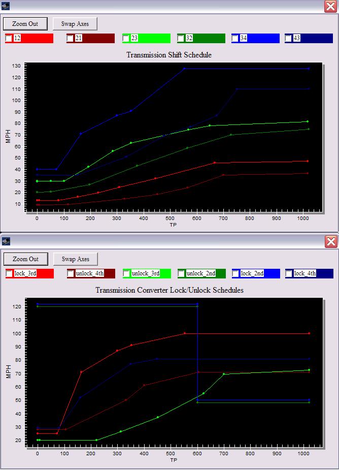 Tuning software screenshot of transmission shift and converter lock/unlock schedule line graphs