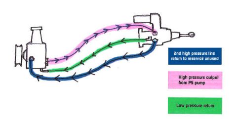 1996 Ford Bronco - Diagram illustrates fluid flow for a power steering pump, detailing high pressure output and return lines.