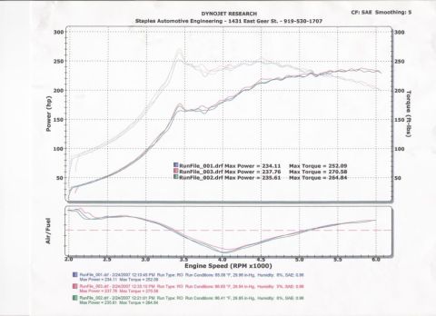 1986 Ford Mustang - Old dyno sheet with the log manifold, 3" exhaust, stock turbo, ported non-gutted intake, and 18 psi.