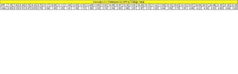 1993 Ford Thunderbird - This document displays an Air-Fuel Ratio to Voltage conversion table.