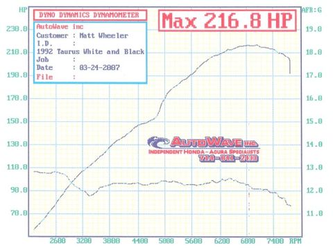 1992 Ford Taurus - Dyno chart from AutoWave Inc. shows peak horsepower for a 1992 Taurus.