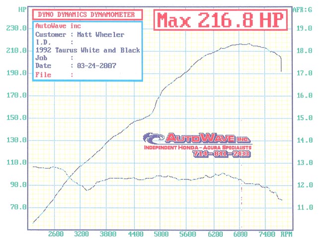 Dyno Dynamics Dynamometer chart showing Max 216.8 HP for a 1992 Taurus