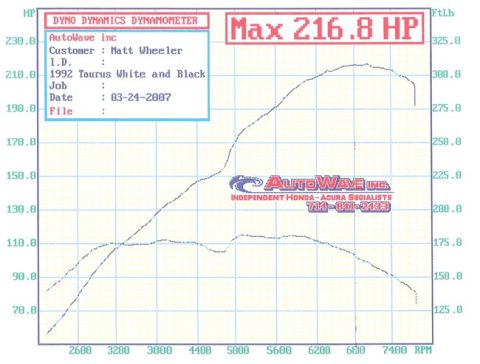 1992 Ford Taurus - This dynamometer chart displays horsepower and torque readings for a vehicle tested on March 24, 2007.