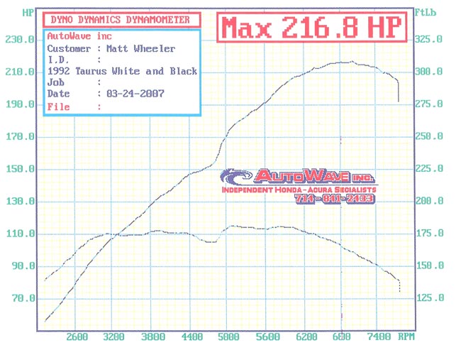 Dynamometer chart showing max 216.8 HP for a 1992 Taurus