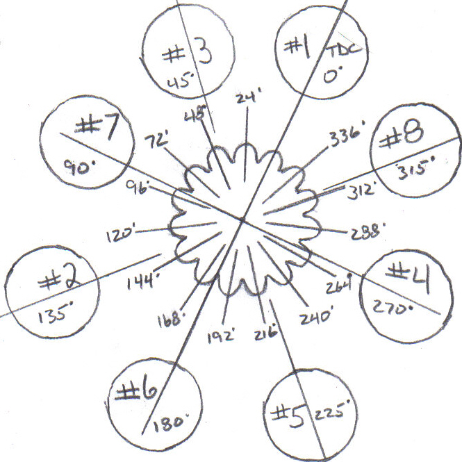 Hand-drawn firing-order diagram showing eight cylinders arranged around a circle with crankshaft degrees