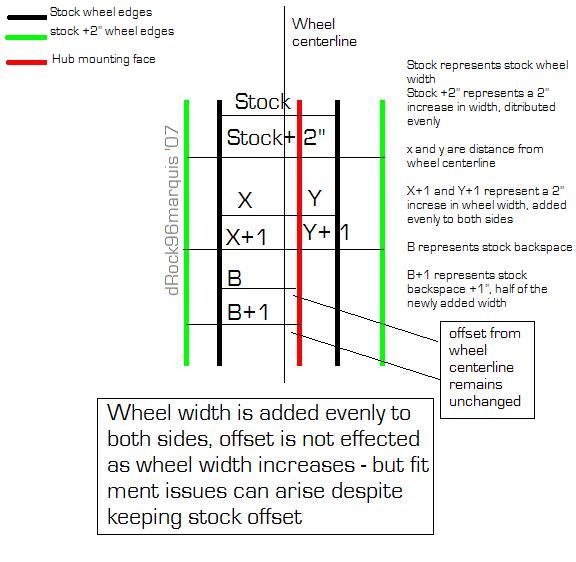 Ilustrates an increase of wheel width
