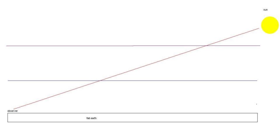 Flat-earth observer and sun sightline diagram