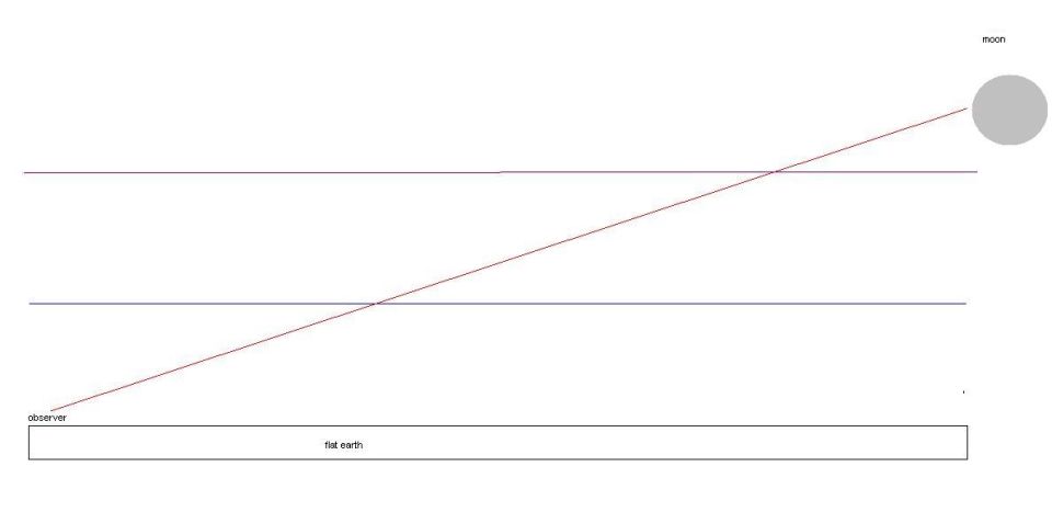 Flat-earth observer and moon sightline diagram