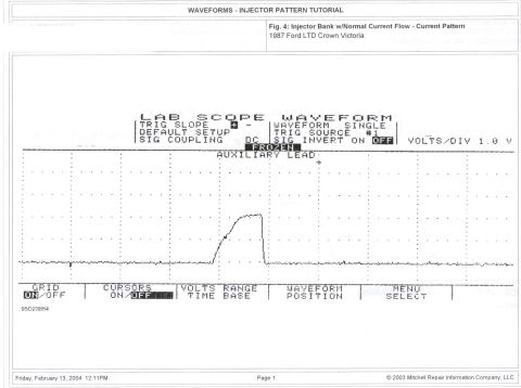 1985 Ford LTD Crown Victoria - Scanned Mitchell service manual page illustrating a normal fuel-injector current-flow lab scope waveform for a 1987 Ford Crown Victoria.