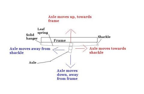 1991 Ford F-150 - Diagram illustrates the movement of the axle relative to the frame and shackle in a leaf spring suspension system.