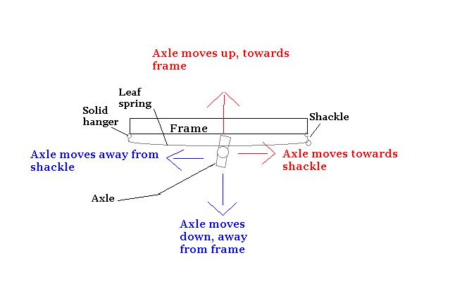 Leaf-spring suspension diagram showing axle movement directions relative to frame and shackle