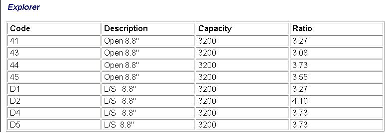 Ford Explorer rear axle gear ratio chart listing axle codes and ratios