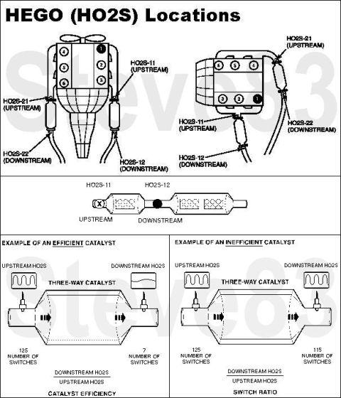 1983 Ford Bronco - OBD-II HEGO Identification & Location Earlier systems (pre-'96) used only 1 HEGO immediately before the first cat. [url=https://www.supermo…
