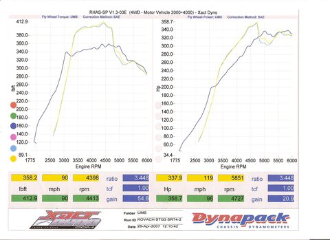 1996 Ford Probe - Dynapack chassis dyno graph (4WD, SAE correction) plotting flywheel torque and power vs RPM: peak 358.2 lb-ft at 4398 rpm and 337.9 hp at 5…