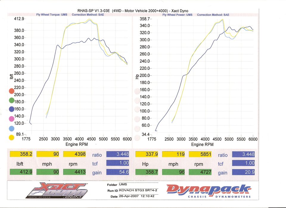 Dynapack Xact Dyno Chart Flywheel Torque and Power vs RPM 358 lb-ft 338 hp