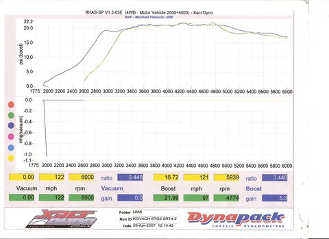 1996 Ford Probe - Dynapack chassis dyno graph plotting manifold boost pressure (and vacuum) vs RPM, peaking around 16.72 psi boost at 5939 rpm on a turbochar…