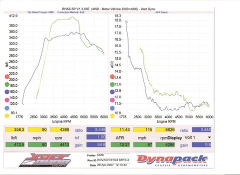 1996 Ford Probe - Dynapack chassis dyno graph overlaying flywheel torque (peak 358.2 lb-ft at 4398 rpm) against petrol AFR sweep dropping to ~11.4:1 under lo…