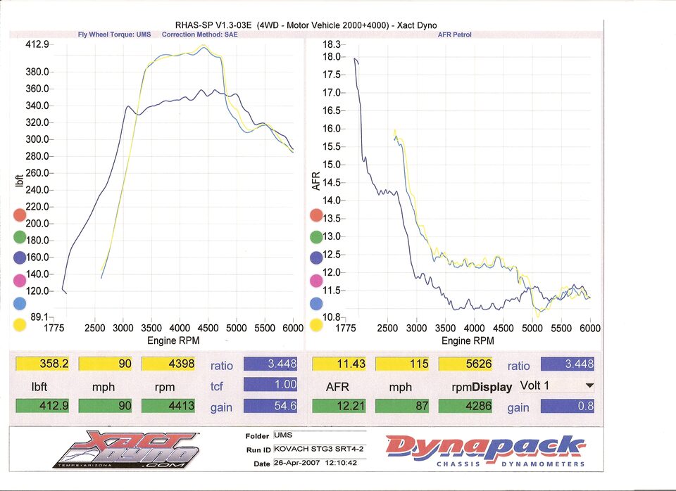 Dynapack Xact Dyno Chart Flywheel Torque and Air-Fuel Ratio vs RPM (Petrol)