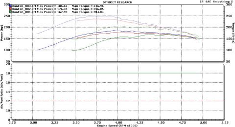1989 Ford Probe - Dyno chart displays engine performance data, including power and air/fuel ratio.