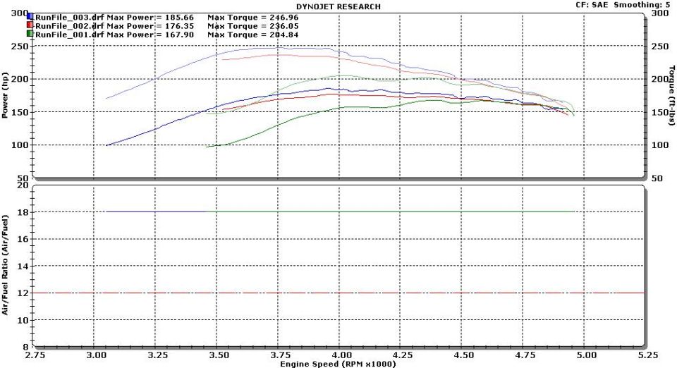 Dynojet dyno chart: three runs to 185 hp, 246 lb-ft torque with air/fuel ratio trace