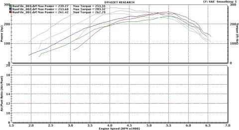 1989 Ford Probe - Dyno chart displays engine performance data, including power, torque, and air/fuel ratio across various engine speeds.