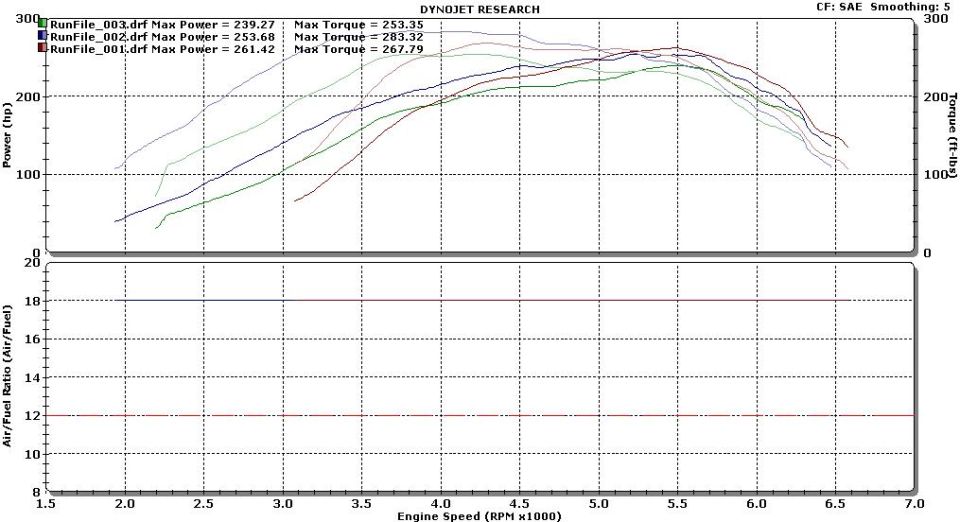 Dyno chart showing multiple power and torque runs with air/fuel ratio data