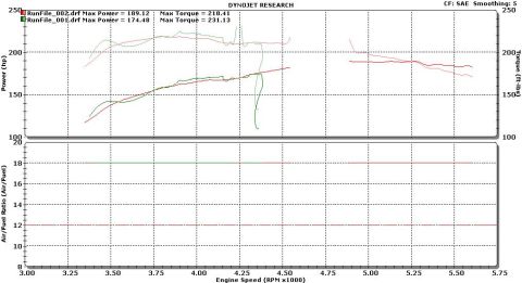 1989 Ford Probe - Dyno chart displays engine performance data including power, torque, and air/fuel ratio.
