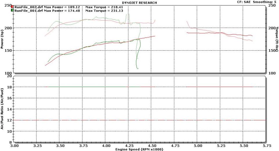 Dynojet dyno chart: two runs peaking at 189 hp and 231 lb-ft torque with air/fuel trace