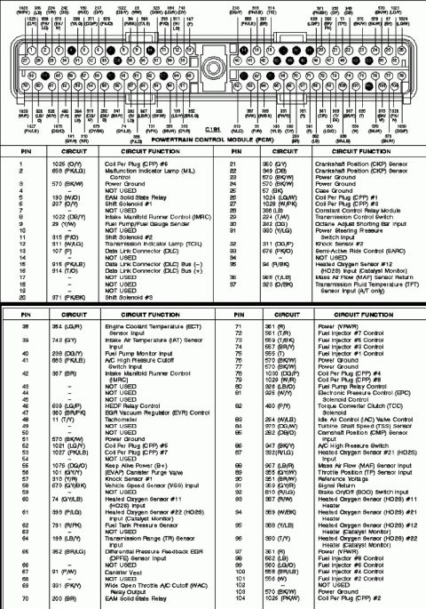1997 Ford Taurus - Powertrain Control Module (PCM) connector pinout listing each pin number, wire circuit color, and circuit function (ECT, IAT, MAF, injector…
