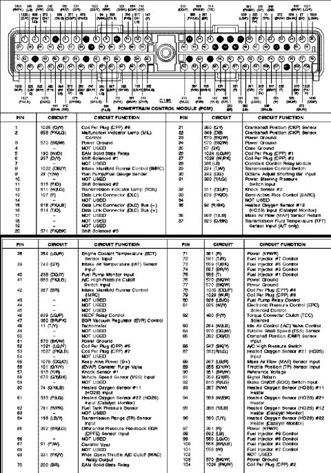 1997 Ford Taurus - Scanned wiring reference chart for a Ford Powertrain Control Module (PCM), showing the C191 connector pin layout at top and two dense table…