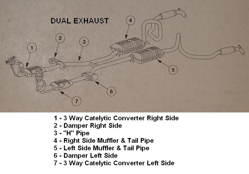 Dual exhaust system parts diagram with numbered legend of converters, pipes and mufflers