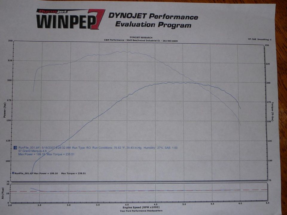 Dyno chart showing power and torque curves for a 1997 Mercury Grand Marquis 4.6L engine