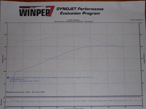 1997 Mercury Grand Marquis - This document displays the results of a dynamometer test, detailing engine performance metrics.