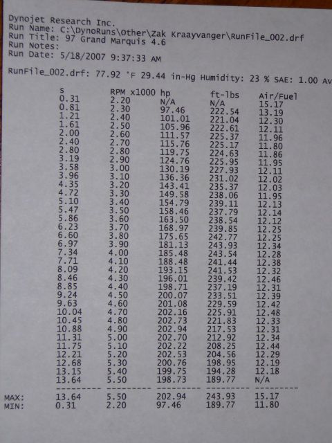 1997 Mercury Grand Marquis - Dynojet Research dyno printout titled '97 Grand Marquis 4.6' listing RPM, horsepower, torque and air/fuel readings.