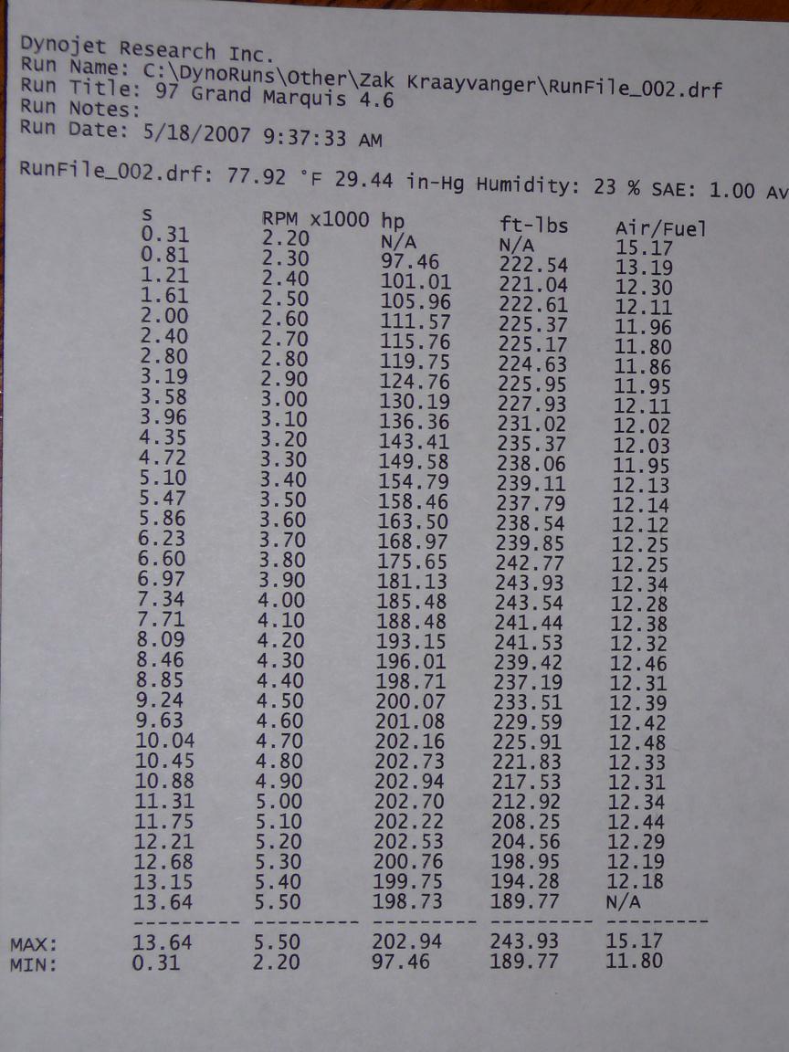 Dynojet dyno sheet titled 97 Grand Marquis 4.6 with horsepower data