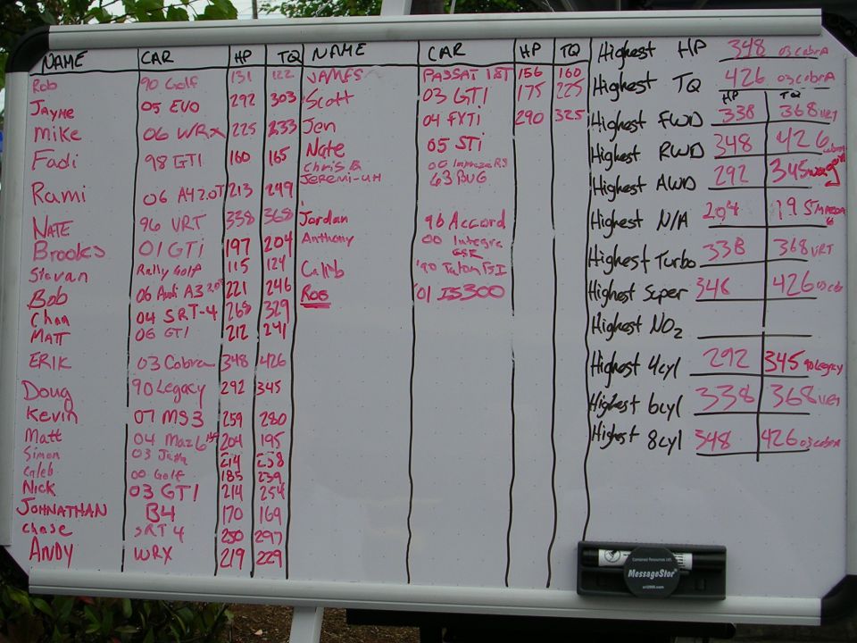 Whiteboard listing car names, HP, and TQ, with highest values categorized