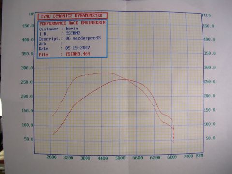 2007 Mazda 3 “Mazdaspeed3”