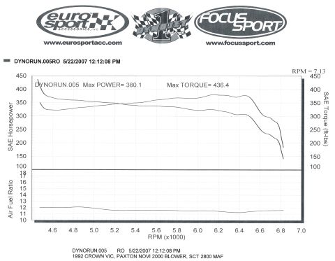 1992 Ford Crown Victoria - This document displays dyno test results for a 1992 Crown Vic, Paxton Novi 2000 Blower, SCT 2800 MAF.
