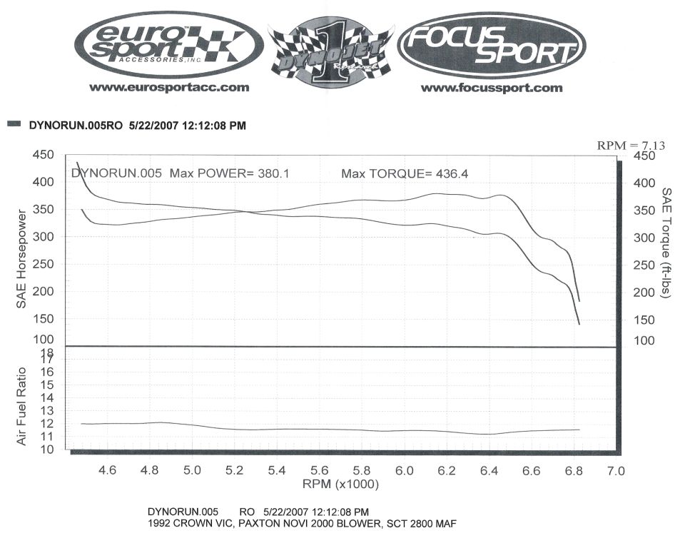 Dyno chart showing SAE Horsepower and SAE Torque vs RPM, with Air Fuel Ratio plotted