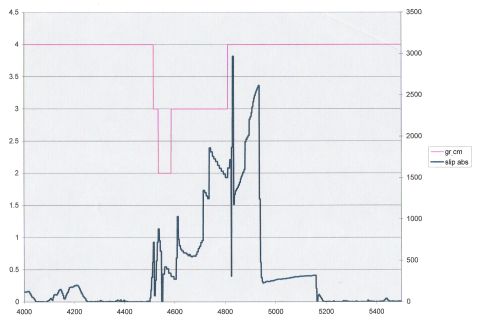 1992 Ford Crown Victoria - This document displays a graph with two plotted lines representing slip absorption and gr.cm.