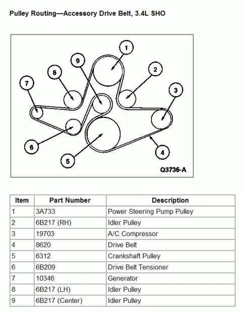 1997 Ford Taurus - Accessory drive belt routing diagram for the 3.4L SHO showing belt path over nine numbered pulleys with a parts identification table.