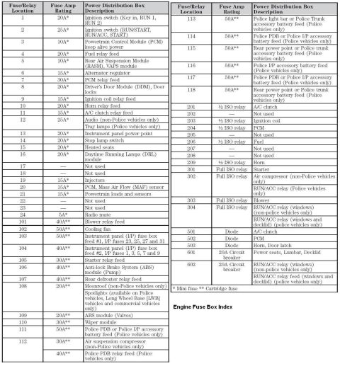 1999 Ford Crown Victoria - 2005 Vic/GM Engine Fuse Box Index