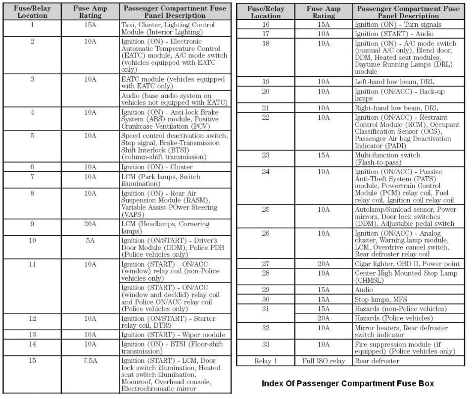 Fuse panel description chart listing fuse locations, amp ratings and circuits