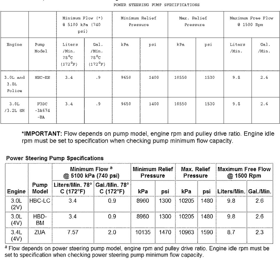 Power steering pump specifications tables listing flow and relief pressure by engine