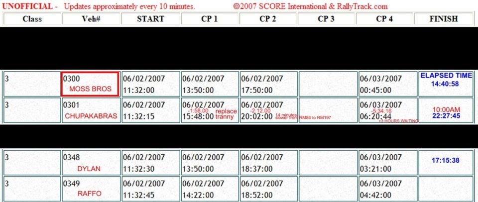 Race results table with start times, checkpoints, and finish times. Includes vehicle numbers and names