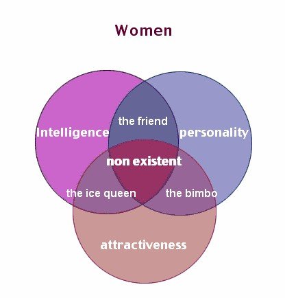 1984 Ford Bronco - This Venn diagram categorizes women based on intelligence, personality, and attractiveness, with overlapping sections defining different ar…