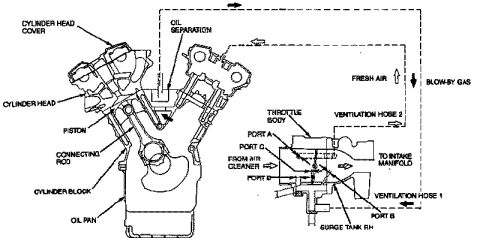 1993 Ford Taurus - V6 3.0L Yamaha PCV flow diagram